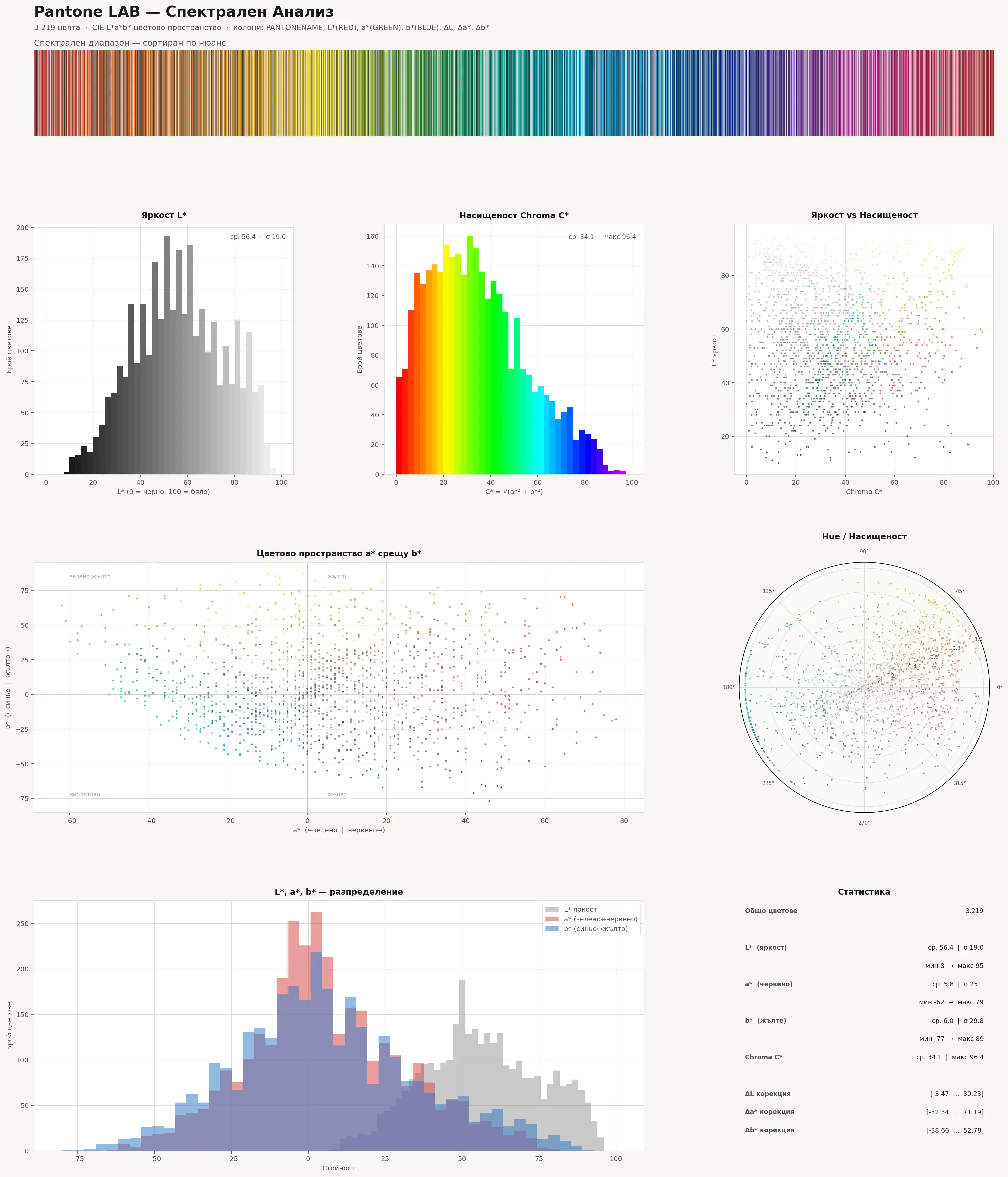 Pantone LAB