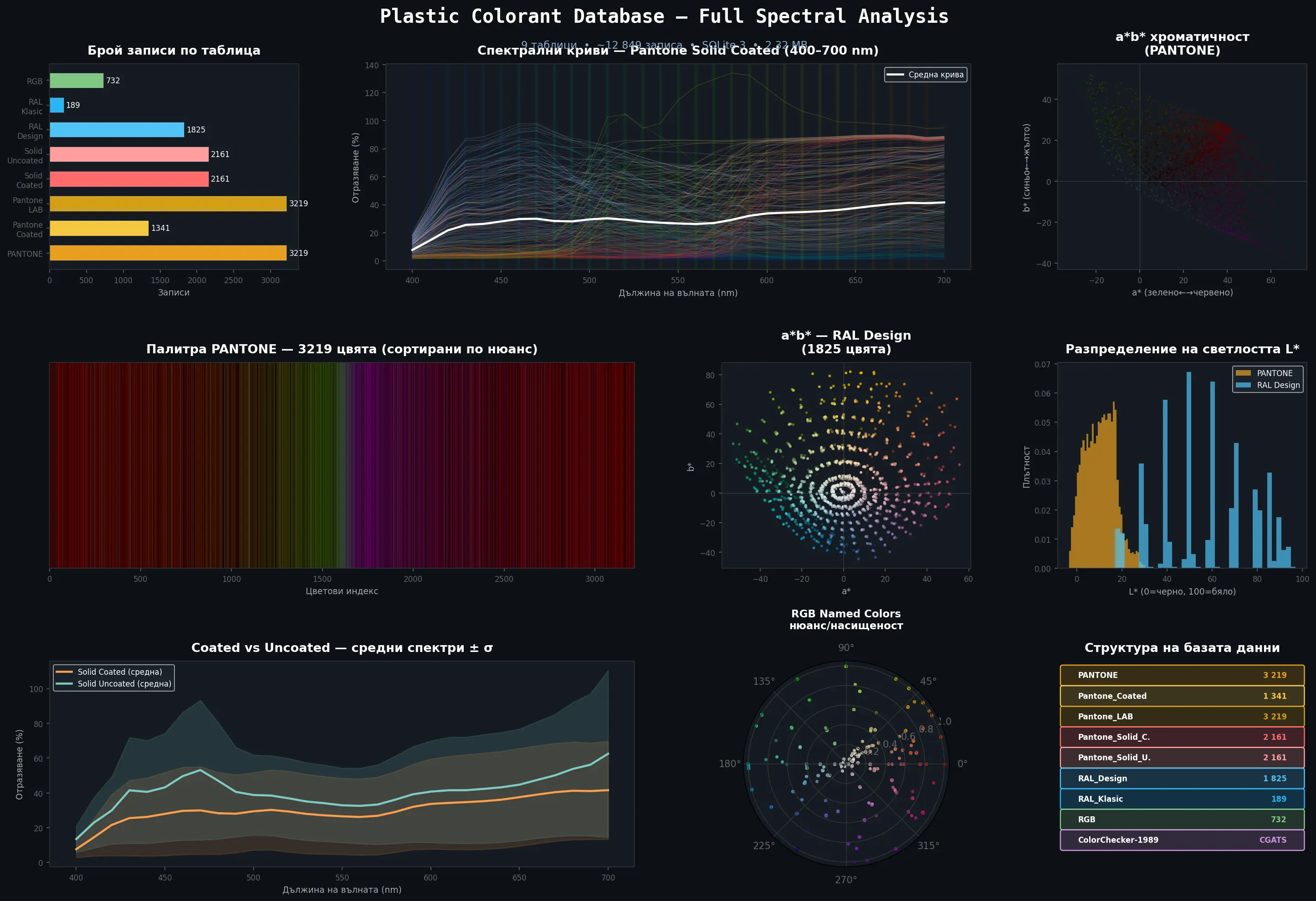 Plastic Colorant Database